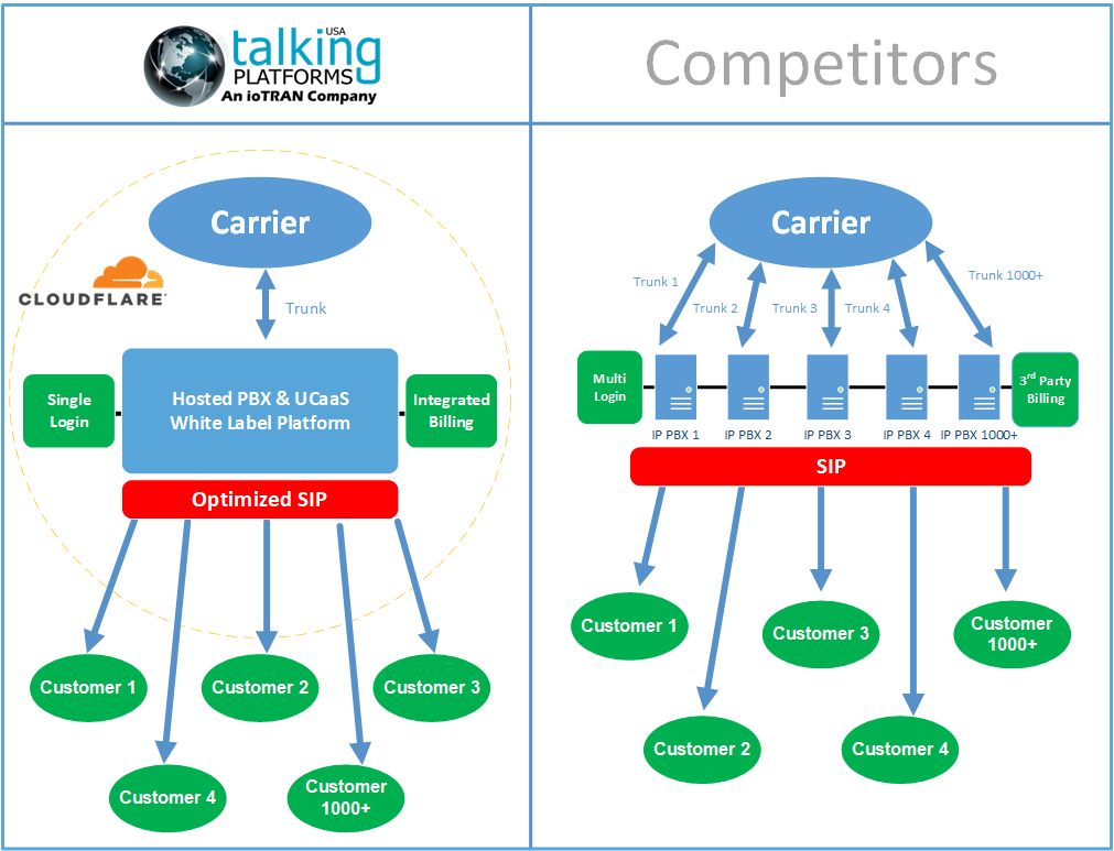 SIP Optimization - DDoS Protection - Cloudflare